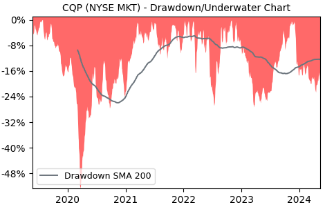 Drawdown / Underwater Chart for Cheniere Energy Partners LP (CQP) - Stock & Dividends